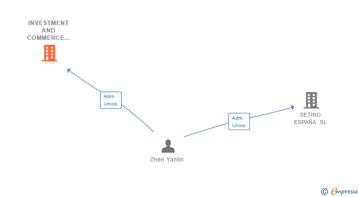 Vinculaciones societarias de INVESTMENT AND COMMERCE ADVISER SL