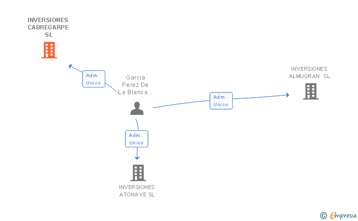 Vinculaciones societarias de INVERSIONES CABREGARPE SL