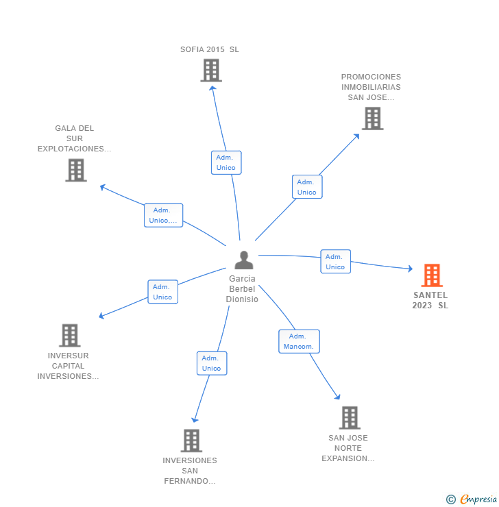 Vinculaciones societarias de SANTEL 2023 SL
