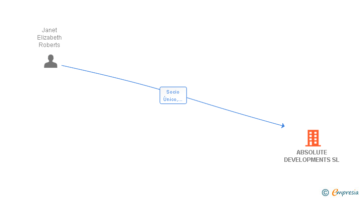 Vinculaciones societarias de ABSOLUTE DEVELOPMENTS SL