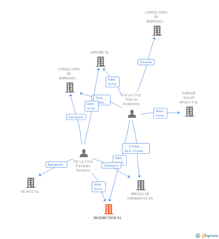Vinculaciones societarias de INGEMOTION SL
