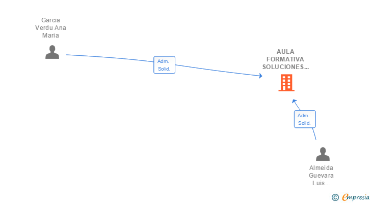 Vinculaciones societarias de AULA FORMATIVA SOLUCIONES ONLINE SL