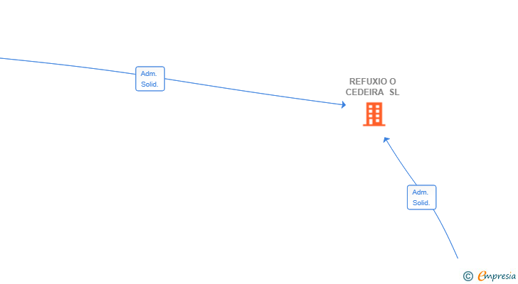 Vinculaciones societarias de REFUXIO O CEDEIRA SL