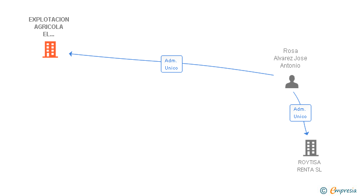 Vinculaciones societarias de EXPLOTACION AGRICOLA EL TORBISCAL SL