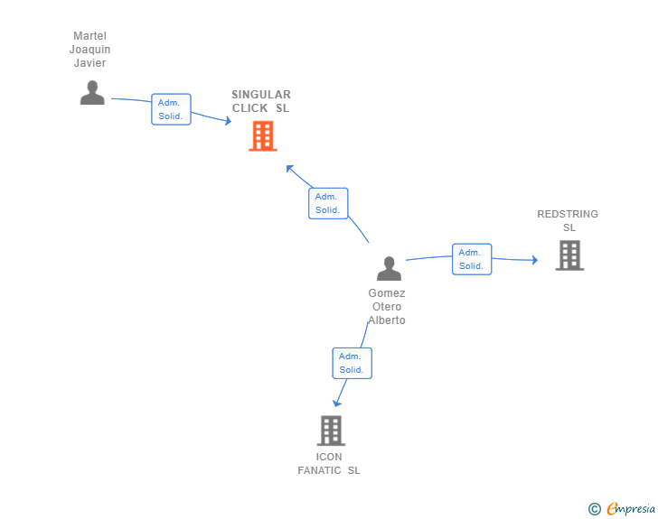 Vinculaciones societarias de SINGULAR CLICK SL