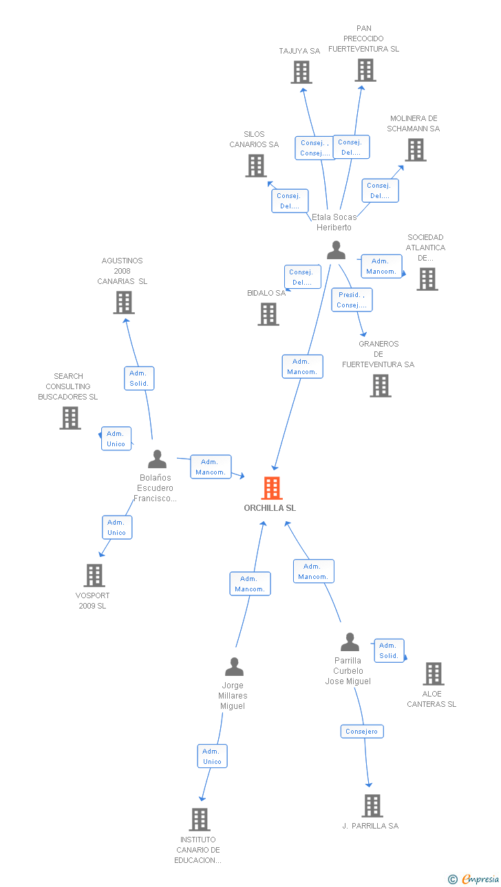Vinculaciones societarias de ORCHILLA SL