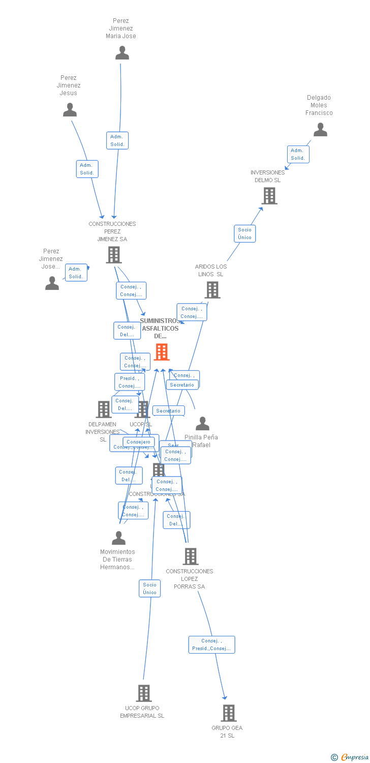 Vinculaciones societarias de SUMINISTROS ASFALTICOS DE GRANADA SL