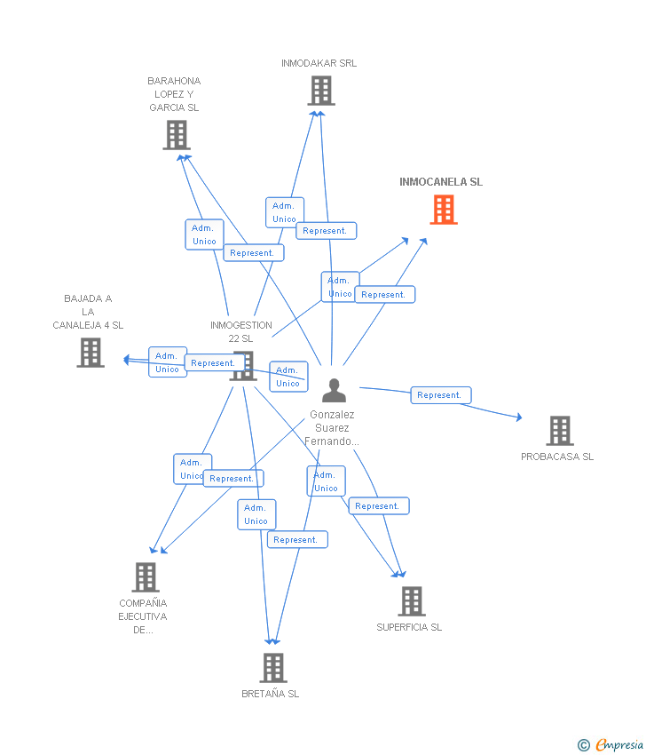 Vinculaciones societarias de INMOCANELA SL