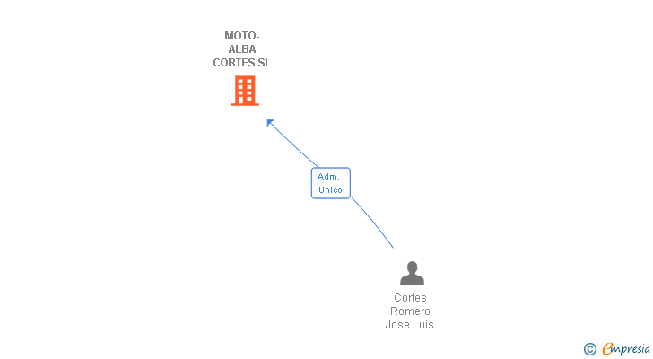 Vinculaciones societarias de MOTO-ALBA CORTES SL
