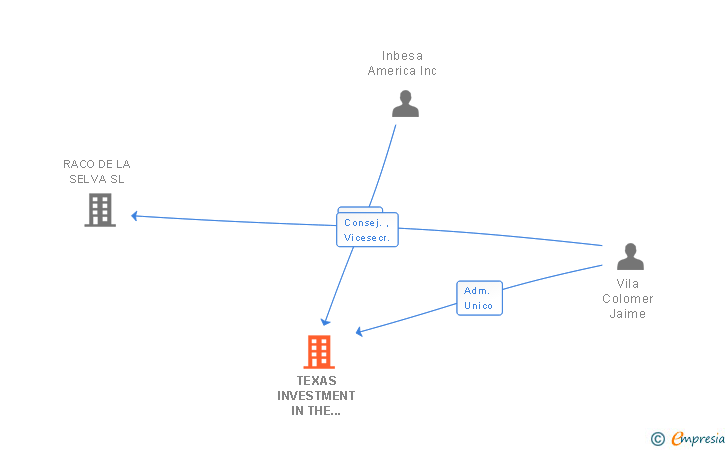 Vinculaciones societarias de TEXAS INVESTMENT IN THE MEDITERRANEAN SA