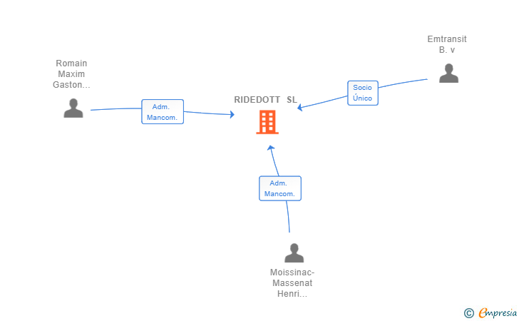 Vinculaciones societarias de RIDEDOTT SL