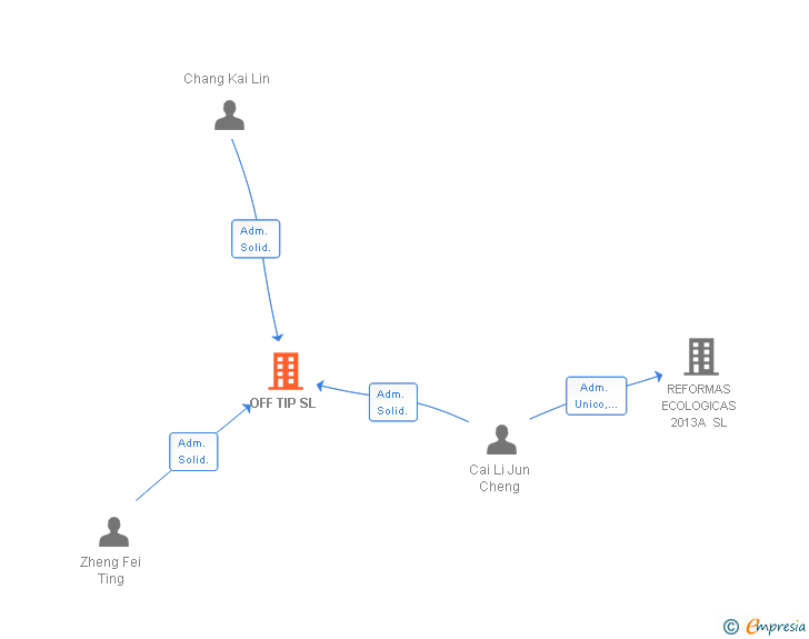 Vinculaciones societarias de OFF TIP SL