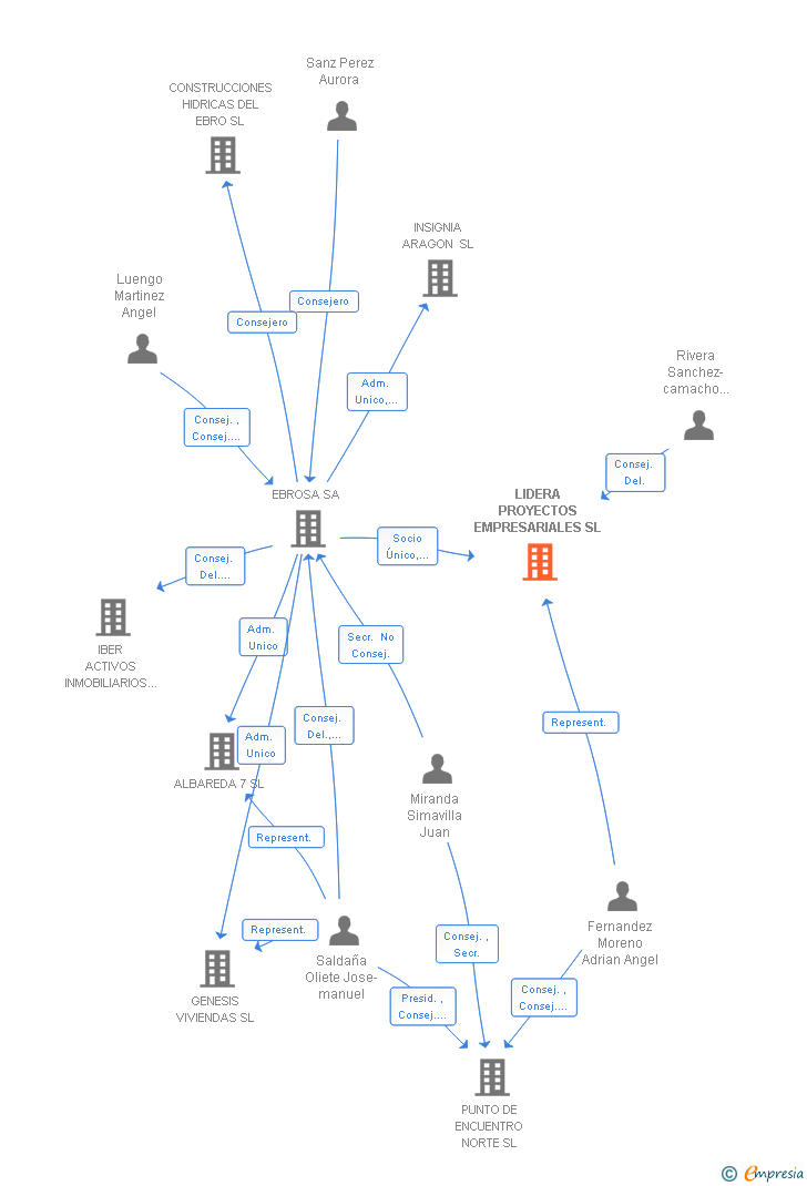 Vinculaciones societarias de LIDERA PROYECTOS EMPRESARIALES SL