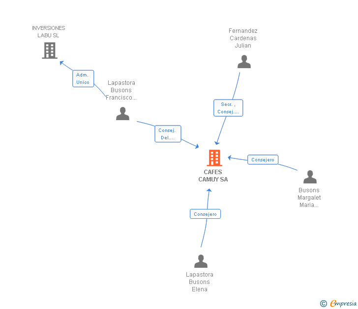 Vinculaciones societarias de CAFES CAMUY SA