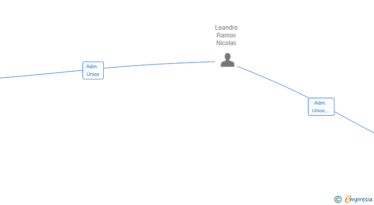 Vinculaciones societarias de NIKO LEANDRO SL