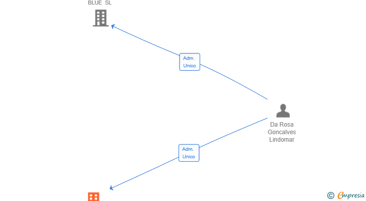 Vinculaciones societarias de VERA CAFE SL