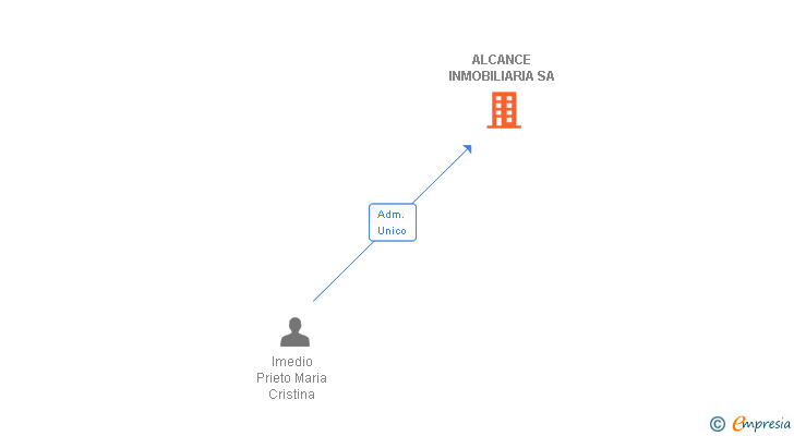 Vinculaciones societarias de ALCANCE INMOBILIARIA SL