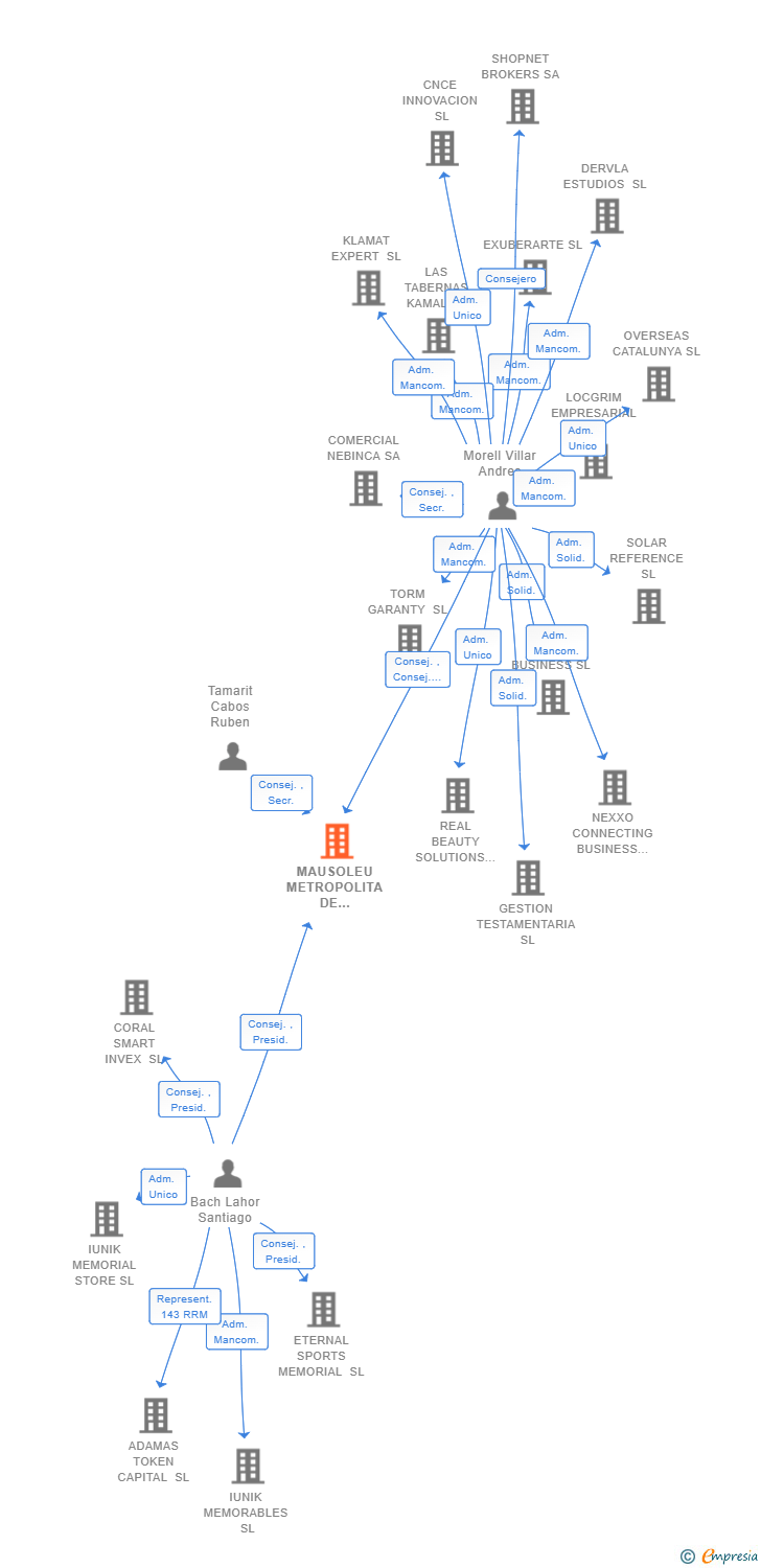 Vinculaciones societarias de MAUSOLEU METROPOLITA DE BARCELONA SL