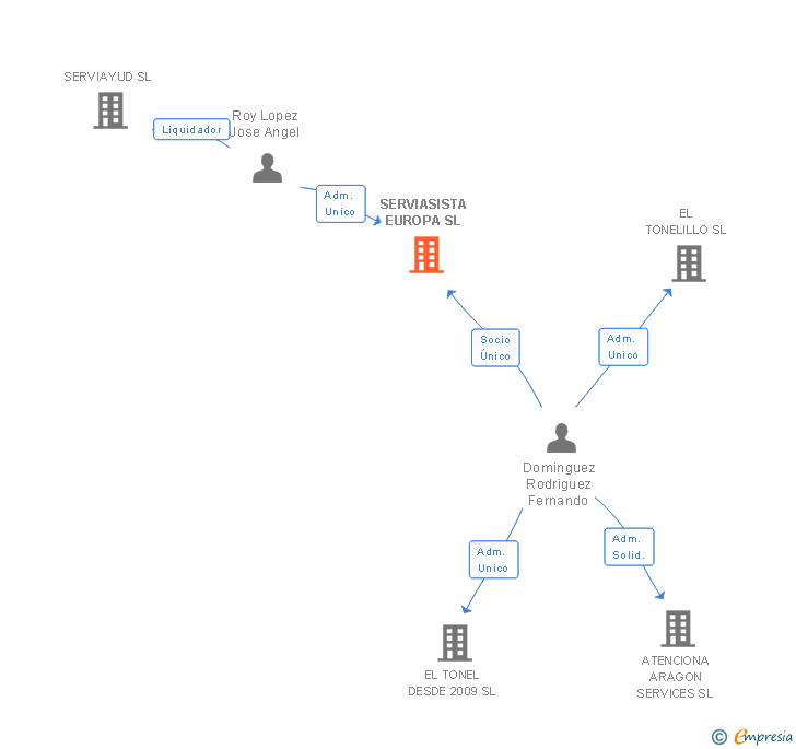 Vinculaciones societarias de SERVIASISTA EUROPA SL