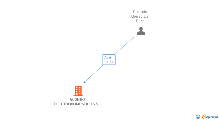 Vinculaciones societarias de ALONSO ELECTRODOMESTICOS SL
