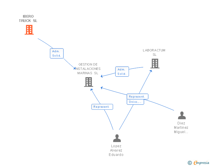 Vinculaciones societarias de IBERO TRUCK SL