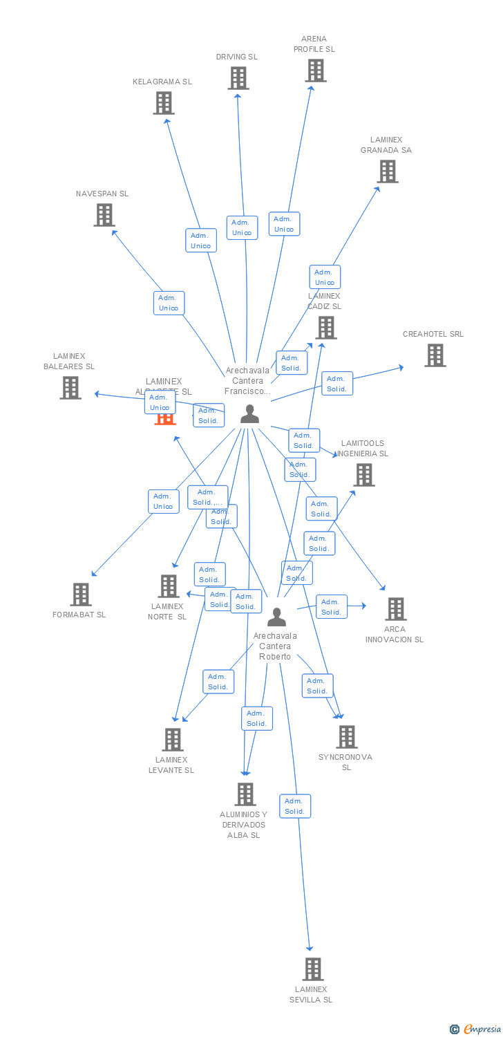 Vinculaciones societarias de LAMINEX ALBACETE SL