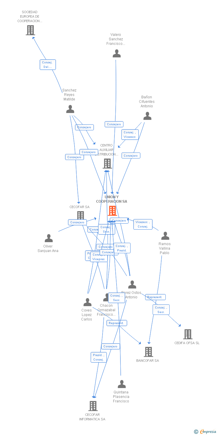 Vinculaciones societarias de UNION Y COOPERACION SA