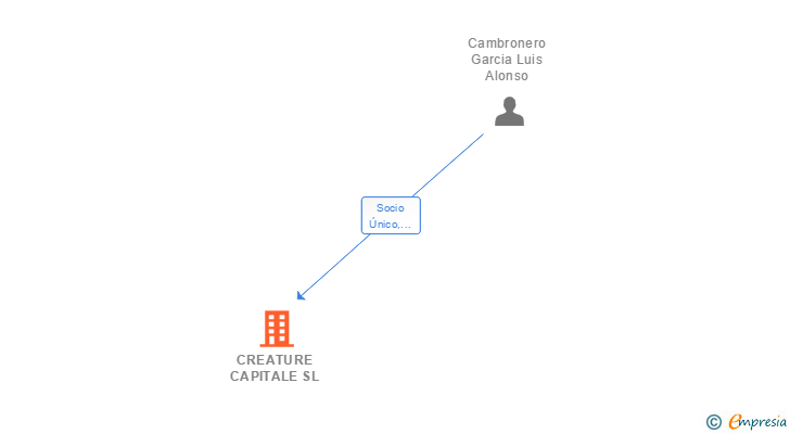 Vinculaciones societarias de CREATURE CAPITALE SL