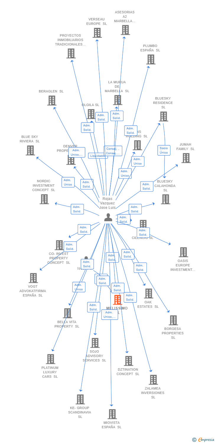 Vinculaciones societarias de MELISSIMO SL