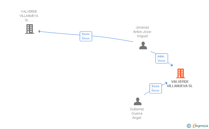 Vinculaciones societarias de VALVERDE VILLANUEVA SL