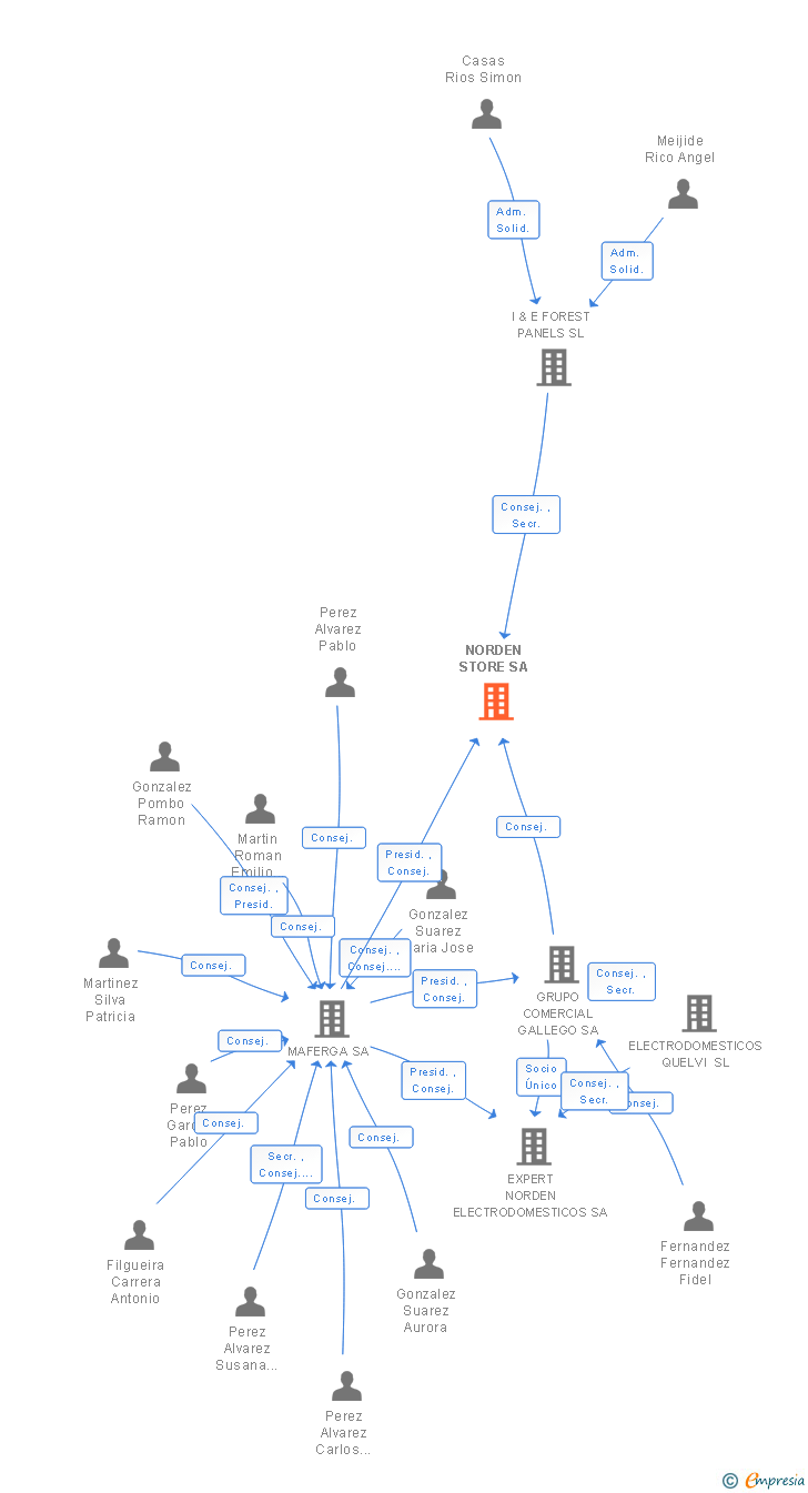 Vinculaciones societarias de NORDEN STORE SA
