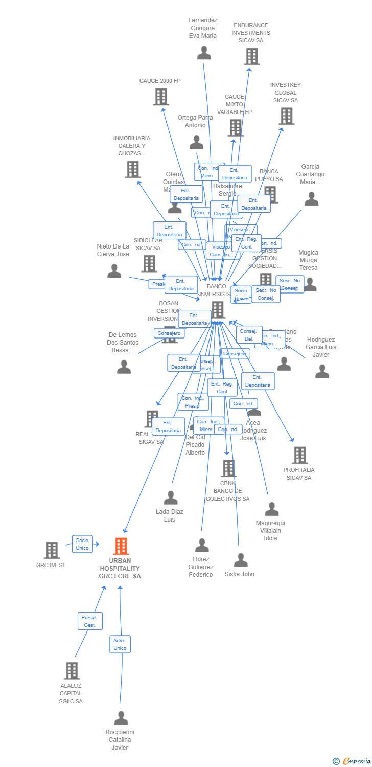 Vinculaciones societarias de URBAN HOSPITALITY GRC FCRE SA