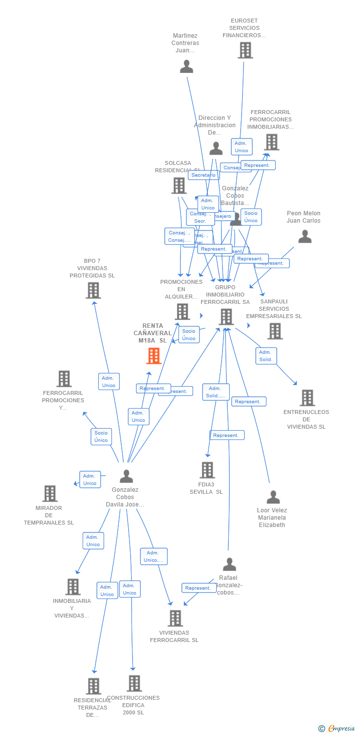 Vinculaciones societarias de RENTA CAÑAVERAL M18A SL