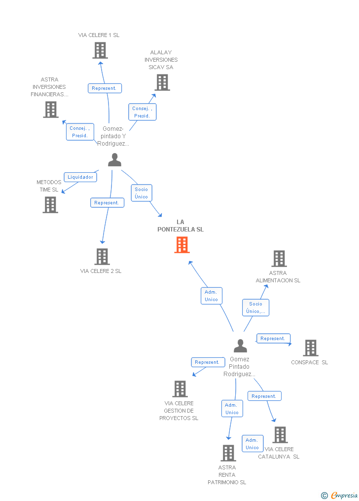 Vinculaciones societarias de LA PONTEZUELA SL