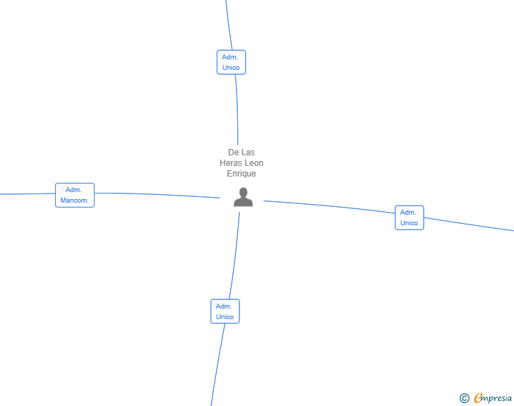 Vinculaciones societarias de BIOZYMIA GROUP SL