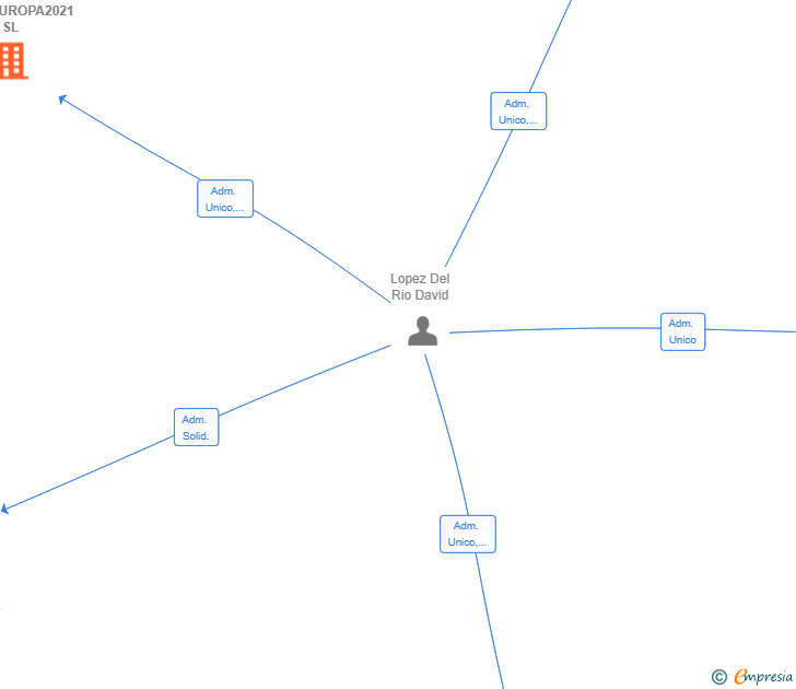 Vinculaciones societarias de SANUSEUROPA2021 SL