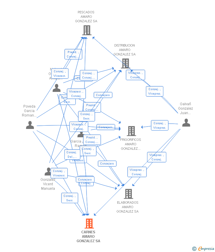 Vinculaciones societarias de CARNES AMARO GONZALEZ SA (EXTINGUIDA)