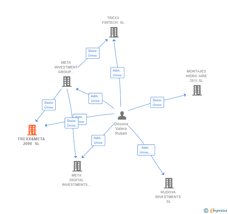 Vinculaciones societarias de TREXX&META 2000 SL