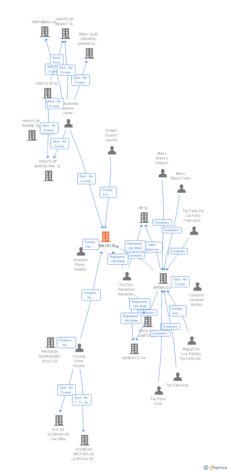Vinculaciones societarias de BEABLOO SL