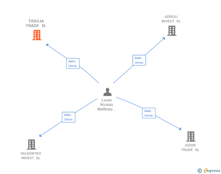 Vinculaciones societarias de TIDOLIA TRADE SL