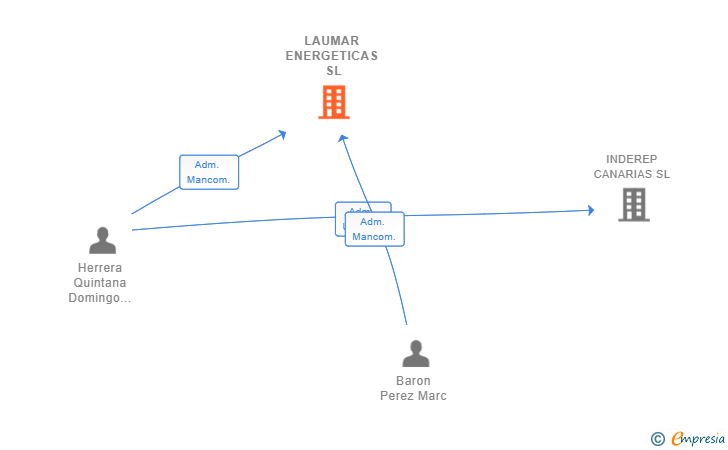 Vinculaciones societarias de LAUMAR ENERGETICAS SL (EXTINGUIDA)