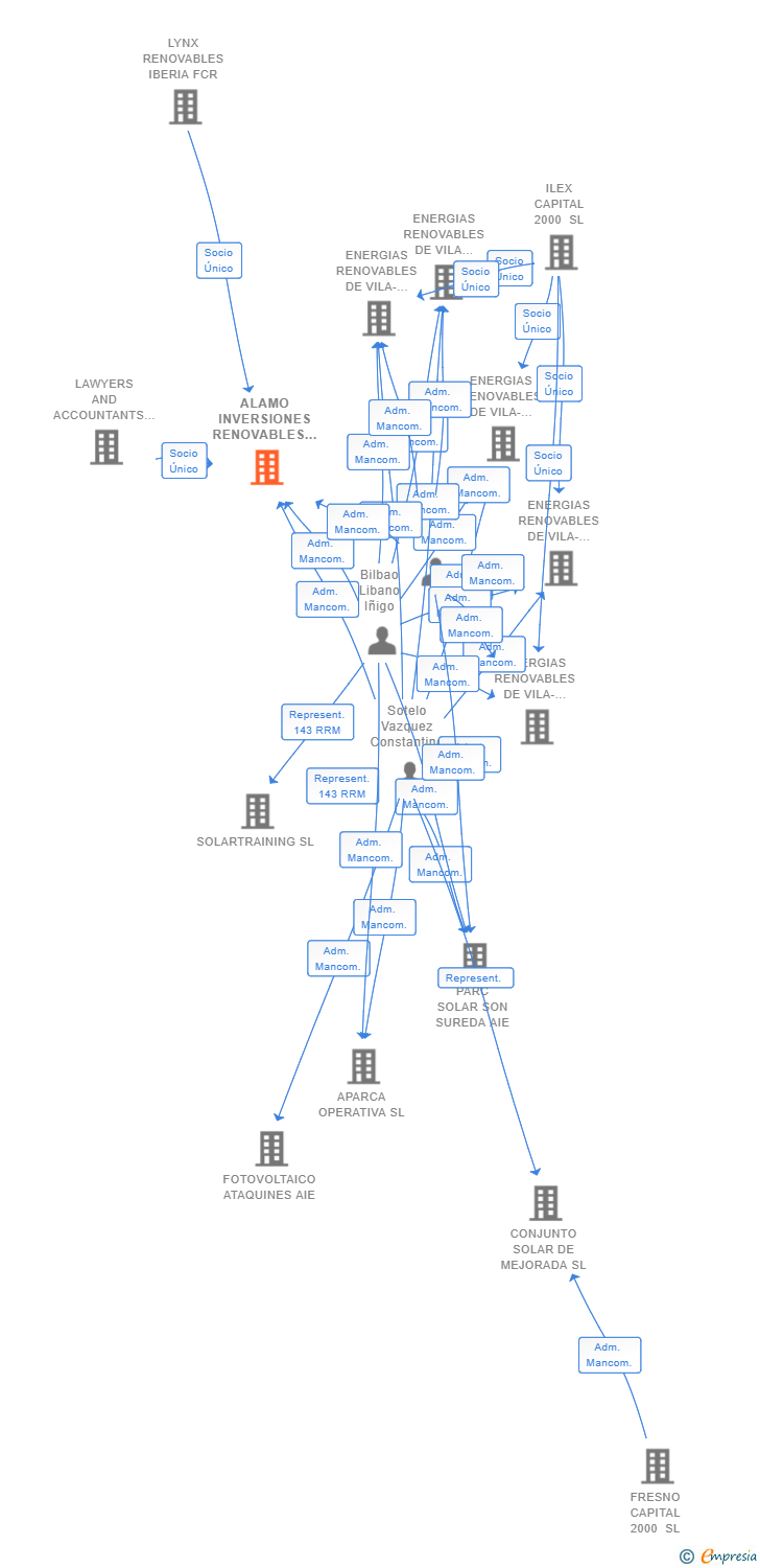 Vinculaciones societarias de ALAMO INVERSIONES RENOVABLES SL