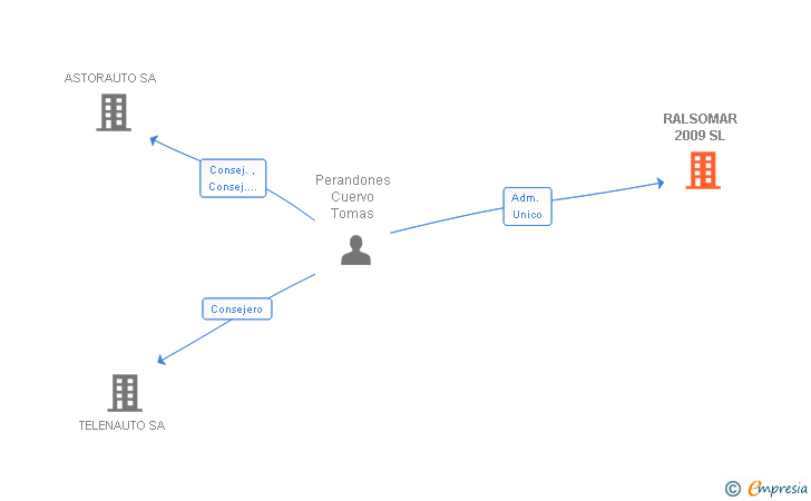 Vinculaciones societarias de RALSOMAR 2009 SL
