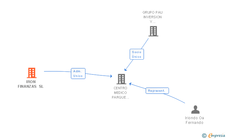 Vinculaciones societarias de IRON FINANZAS SL