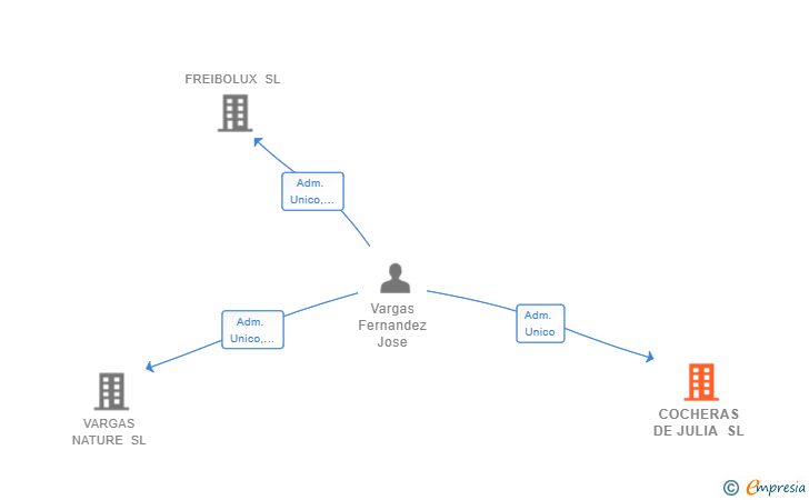 Vinculaciones societarias de COCHERAS DE JULIA SL
