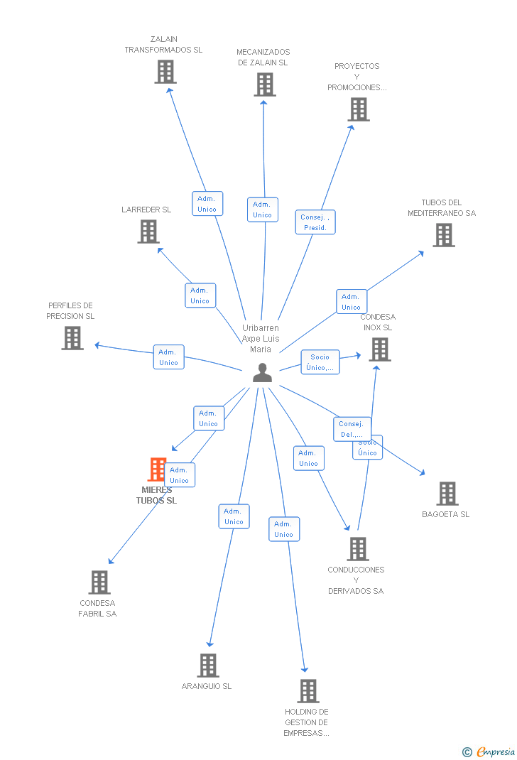 Vinculaciones societarias de MIERES TUBOS SL