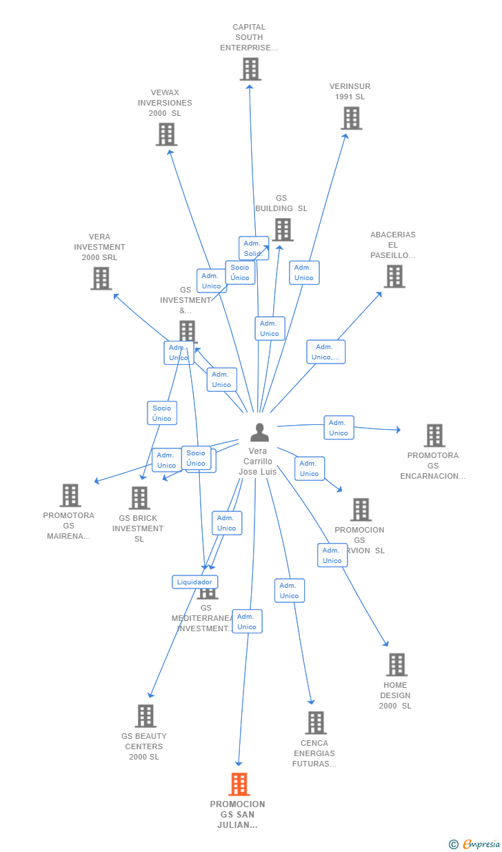 Vinculaciones societarias de PROMOCION GS SAN JULIAN 2019 SL
