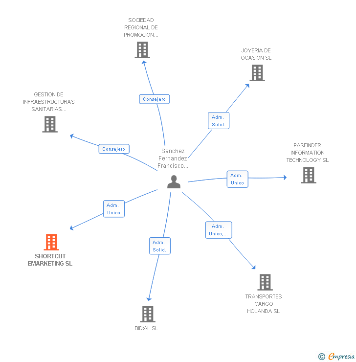 Vinculaciones societarias de SHORTCUT EMARKETING SL