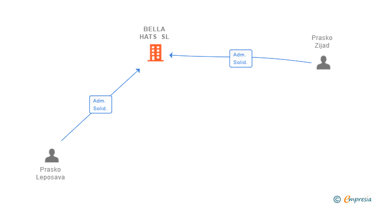 Vinculaciones societarias de BELLA HATS SL