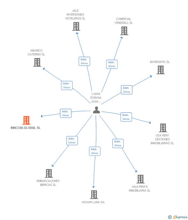Vinculaciones societarias de INNCOALGLOBAL SL